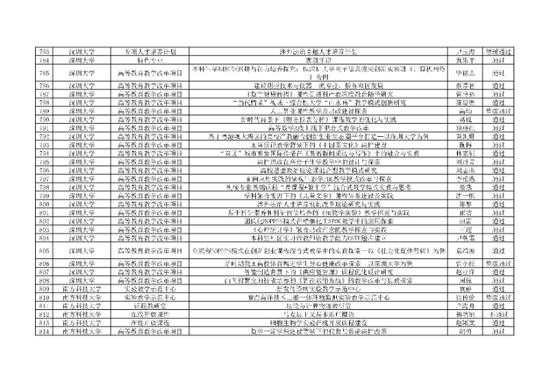 附件:廣東省本科高校教學(xué)質(zhì)量與教學(xué)改革工程項(xiàng)目2024年度驗(yàn)收評審結(jié)果匯總表25_resized.jpg
