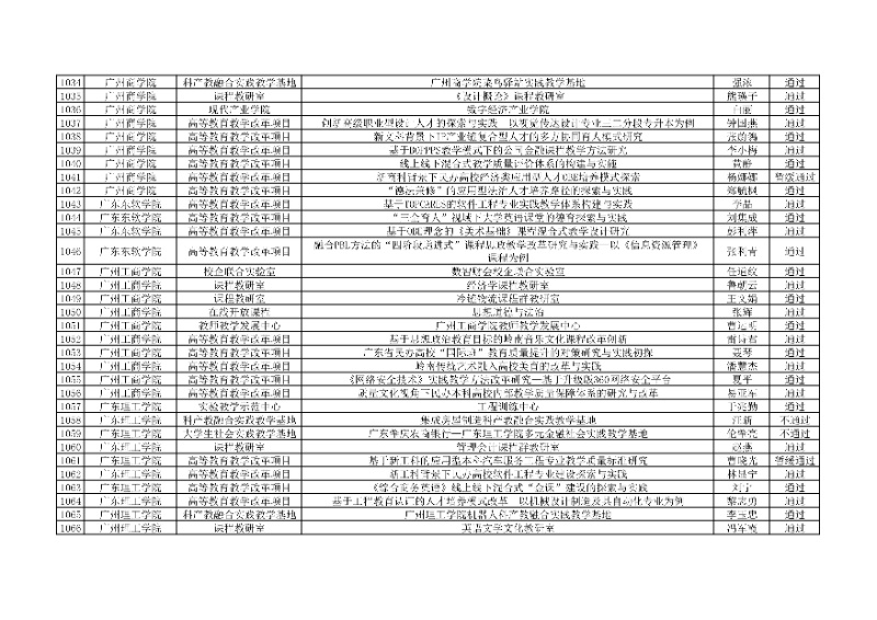 附件:廣東省本科高校教學(xué)質(zhì)量與教學(xué)改革工程項(xiàng)目2024年度驗(yàn)收評審結(jié)果匯總表33_resized.jpg