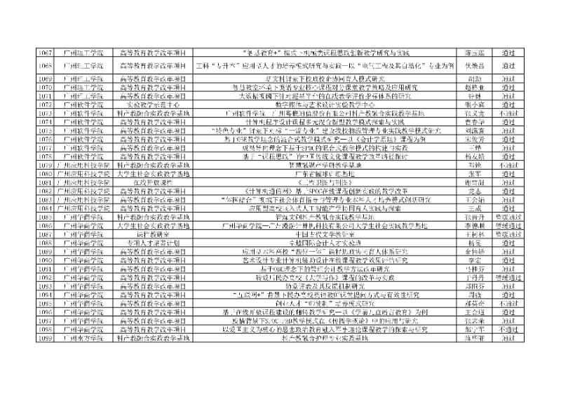 附件:廣東省本科高校教學(xué)質(zhì)量與教學(xué)改革工程項(xiàng)目2024年度驗(yàn)收評審結(jié)果匯總表34_resized.jpg