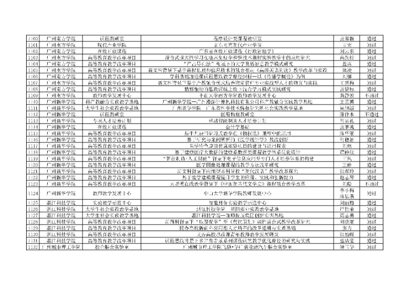 附件:廣東省本科高校教學(xué)質(zhì)量與教學(xué)改革工程項(xiàng)目2024年度驗(yàn)收評審結(jié)果匯總表35_resized.jpg