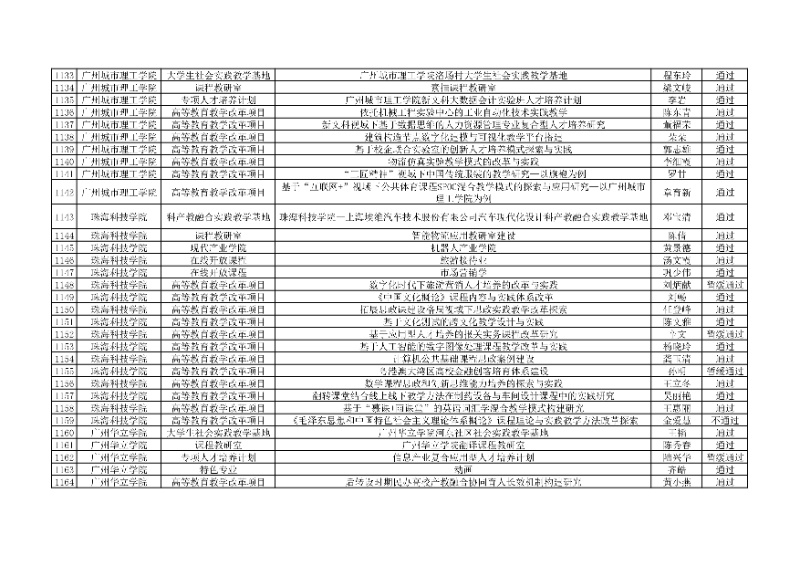 附件:廣東省本科高校教學(xué)質(zhì)量與教學(xué)改革工程項(xiàng)目2024年度驗(yàn)收評審結(jié)果匯總表36_resized.jpg