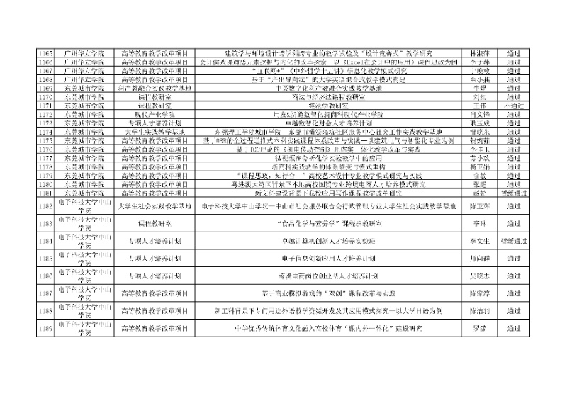 附件:廣東省本科高校教學(xué)質(zhì)量與教學(xué)改革工程項(xiàng)目2024年度驗(yàn)收評審結(jié)果匯總表37_resized.jpg