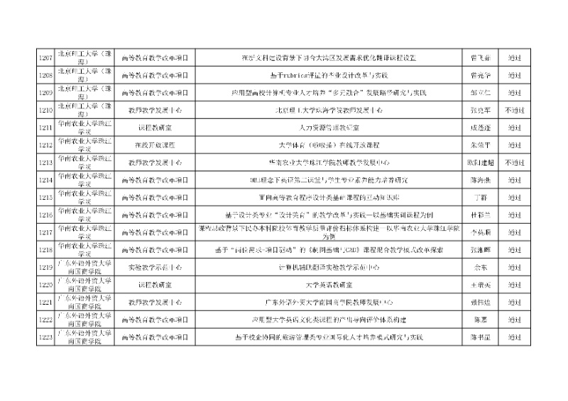 附件:廣東省本科高校教學(xué)質(zhì)量與教學(xué)改革工程項(xiàng)目2024年度驗(yàn)收評審結(jié)果匯總表39_resized.jpg