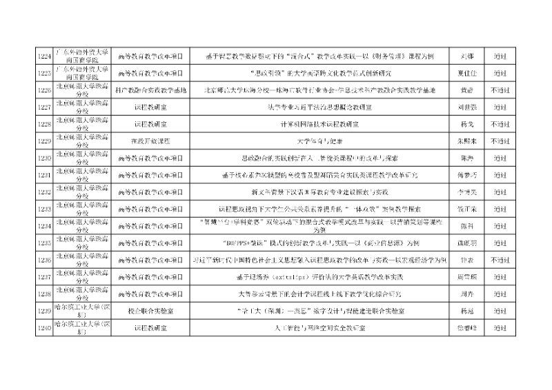 附件:廣東省本科高校教學(xué)質(zhì)量與教學(xué)改革工程項(xiàng)目2024年度驗(yàn)收評審結(jié)果匯總表40_resized.jpg