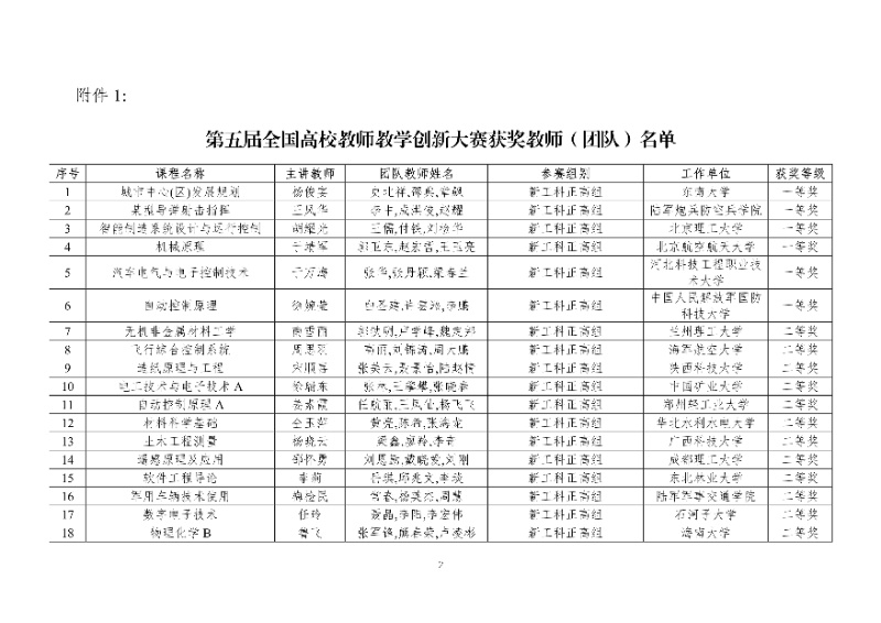 關(guān)于公布第五屆全國高校教師教學(xué)創(chuàng)新大賽獲獎名單的通知2_resized.jpg