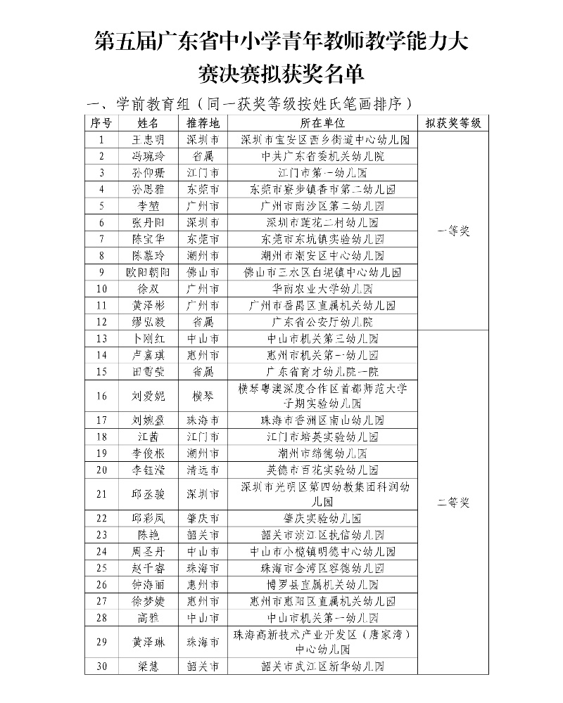 第五屆廣東省中小學青年教師教學能力大賽決賽擬獲獎名單1_resized.jpg
