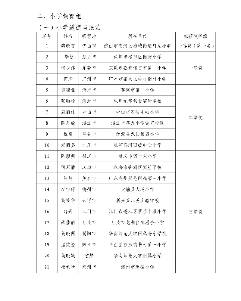 第五屆廣東省中小學青年教師教學能力大賽決賽擬獲獎名單3_resized.jpg