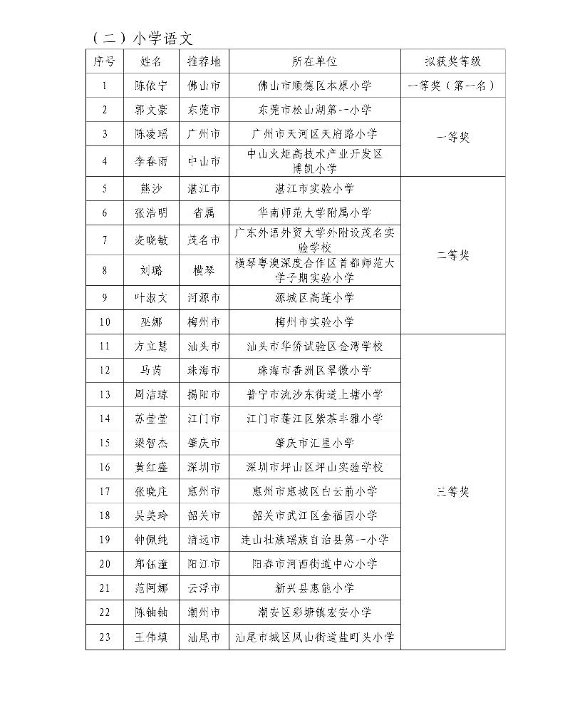 第五屆廣東省中小學青年教師教學能力大賽決賽擬獲獎名單4_resized.jpg