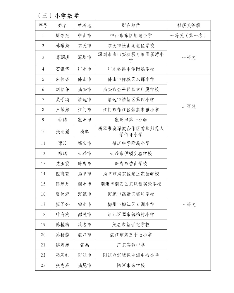 第五屆廣東省中小學青年教師教學能力大賽決賽擬獲獎名單5_resized.jpg
