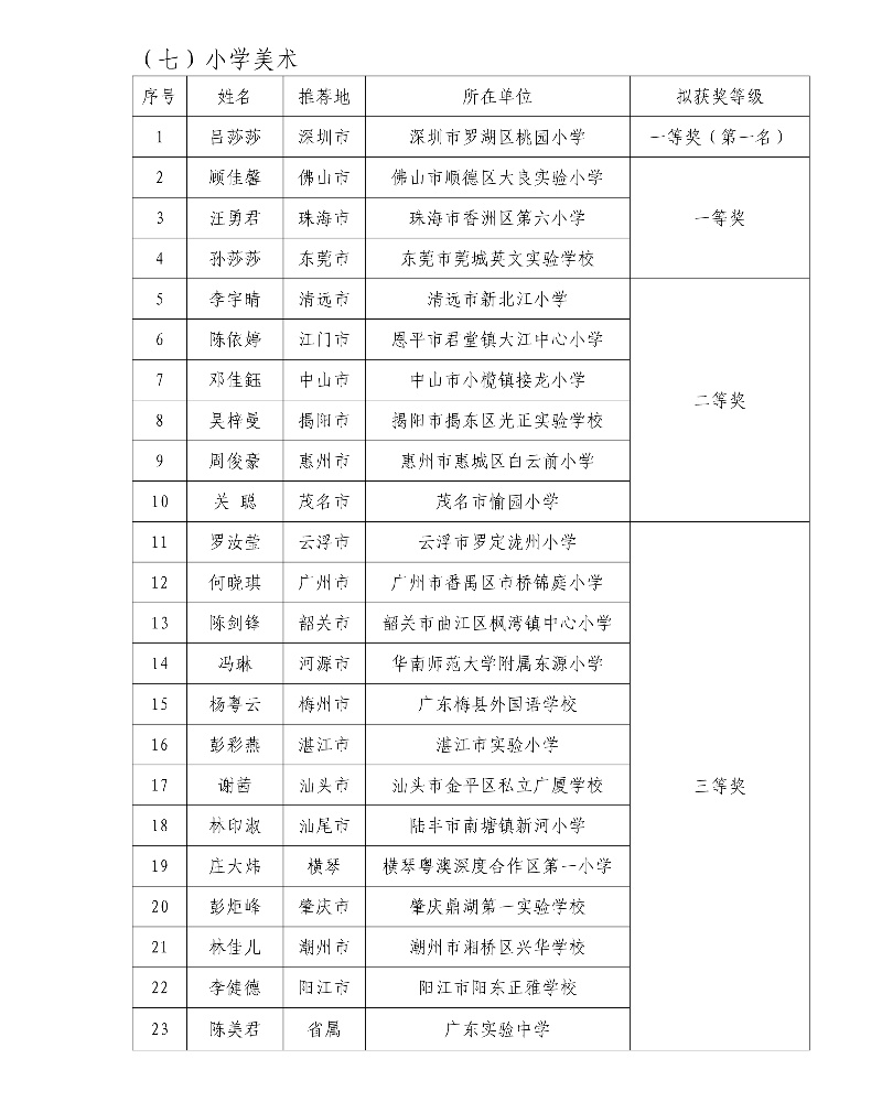 第五屆廣東省中小學青年教師教學能力大賽決賽擬獲獎名單9_resized.jpg