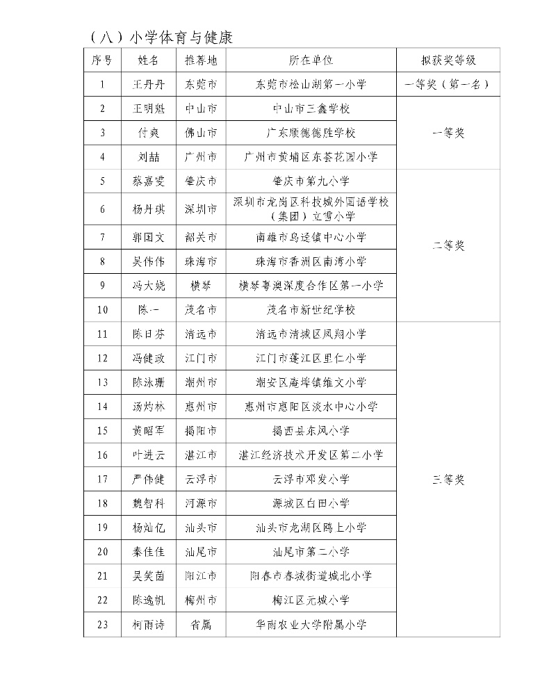第五屆廣東省中小學青年教師教學能力大賽決賽擬獲獎名單10_resized.jpg