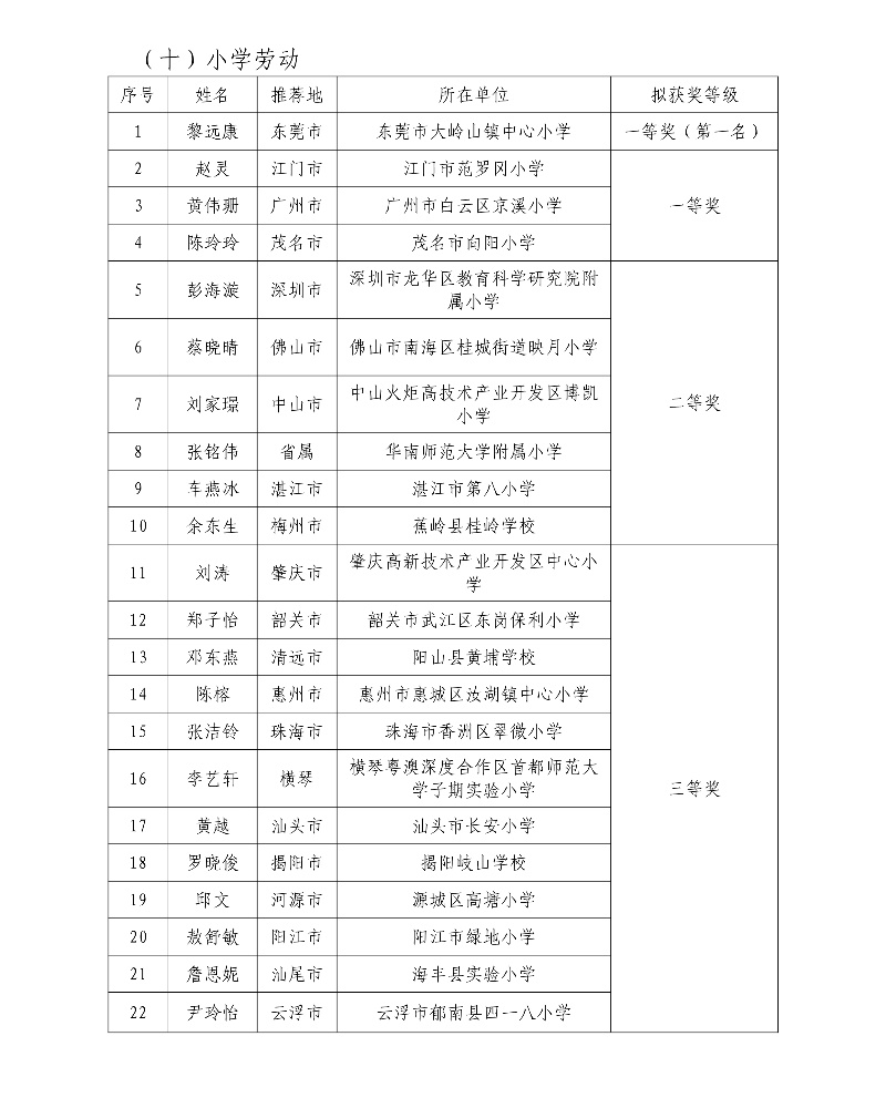 第五屆廣東省中小學青年教師教學能力大賽決賽擬獲獎名單12_resized.jpg