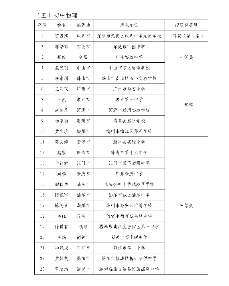 第五屆廣東省中小學青年教師教學能力大賽決賽擬獲獎名單19_resized.jpg