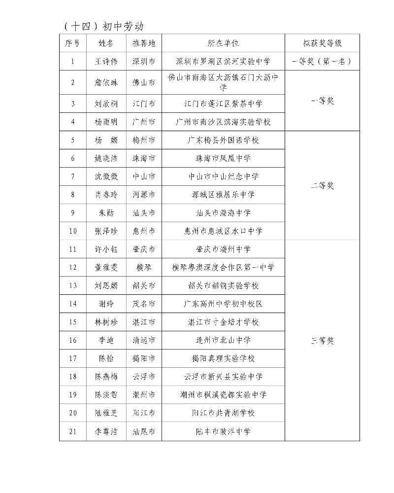 第五屆廣東省中小學青年教師教學能力大賽決賽擬獲獎名單28_resized.jpg