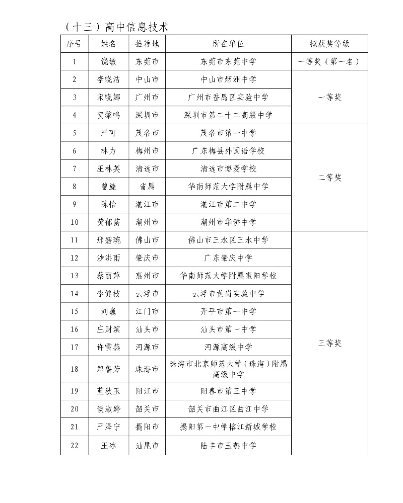 第五屆廣東省中小學青年教師教學能力大賽決賽擬獲獎名單43_resized.jpg