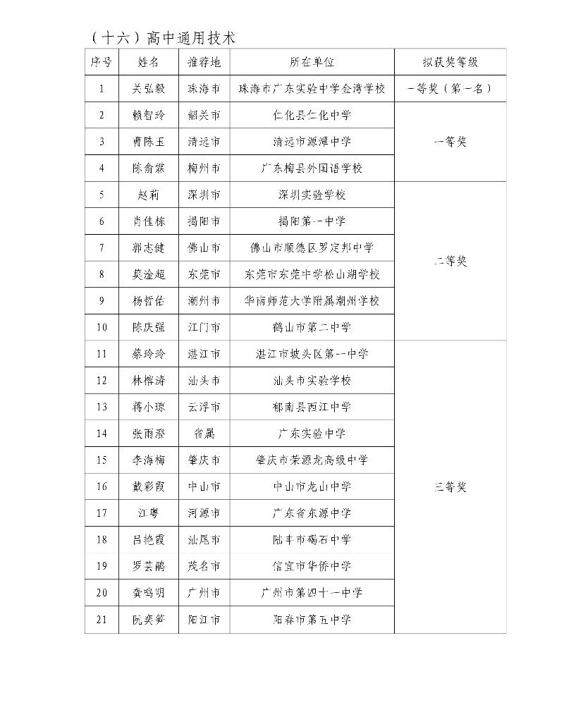 第五屆廣東省中小學青年教師教學能力大賽決賽擬獲獎名單46_resized.jpg