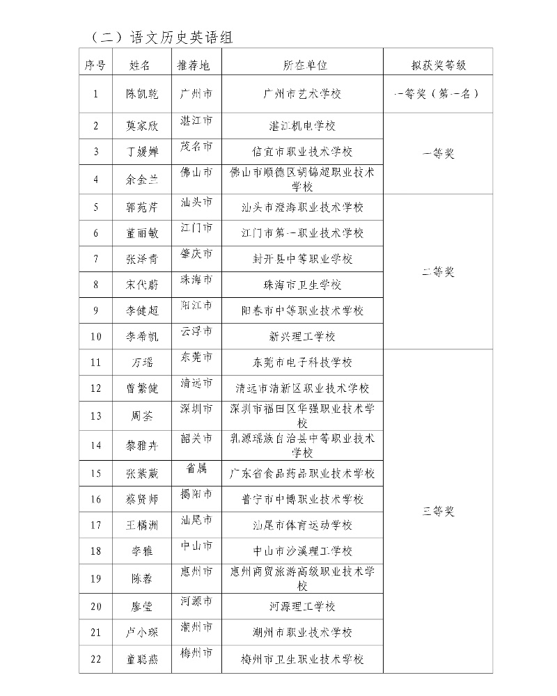 第五屆廣東省中小學青年教師教學能力大賽決賽擬獲獎名單49_resized.jpg