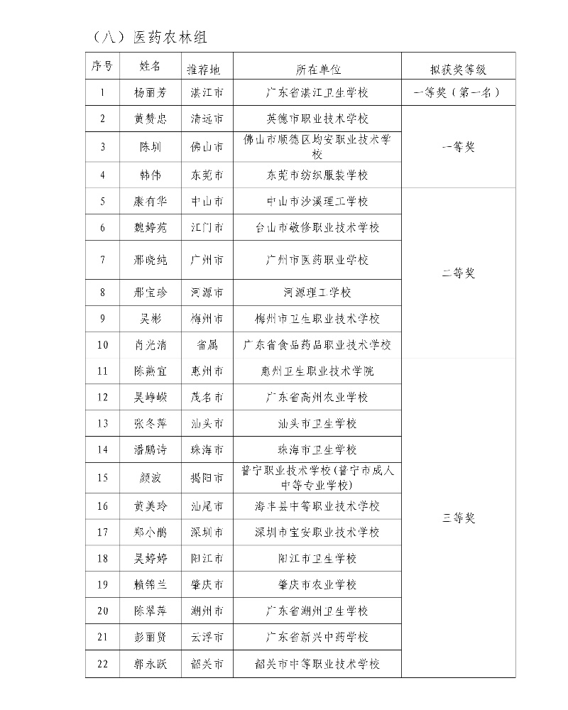 第五屆廣東省中小學青年教師教學能力大賽決賽擬獲獎名單55_resized.jpg