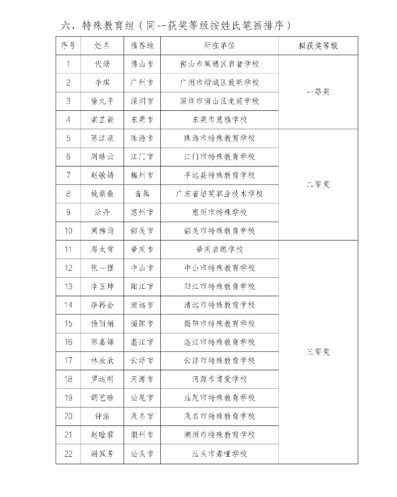 第五屆廣東省中小學青年教師教學能力大賽決賽擬獲獎名單58_resized.jpg